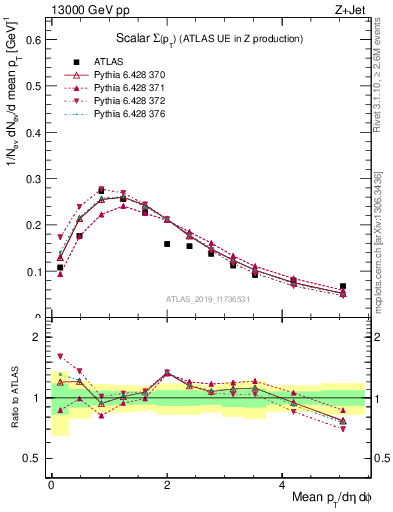 Plot of sumpt in 13000 GeV pp collisions