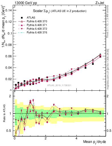 Plot of sumpt in 13000 GeV pp collisions