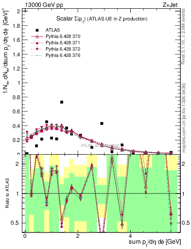 Plot of sumpt in 13000 GeV pp collisions