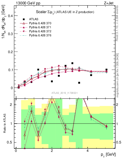 Plot of sumpt in 13000 GeV pp collisions