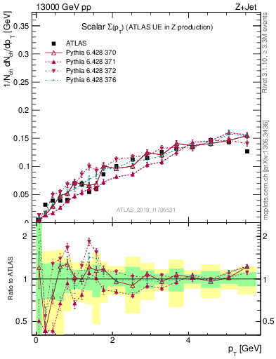 Plot of sumpt in 13000 GeV pp collisions