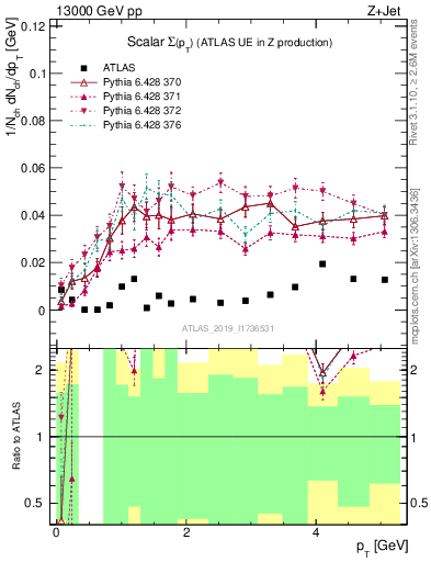 Plot of sumpt in 13000 GeV pp collisions