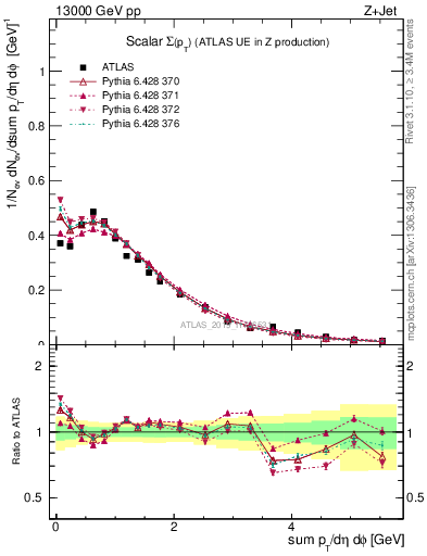 Plot of sumpt in 13000 GeV pp collisions