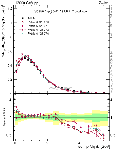 Plot of sumpt in 13000 GeV pp collisions