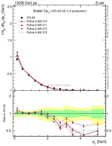 Plot of sumpt in 13000 GeV pp collisions