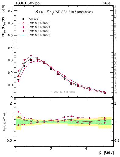 Plot of sumpt in 13000 GeV pp collisions