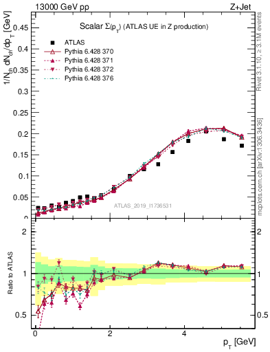 Plot of sumpt in 13000 GeV pp collisions