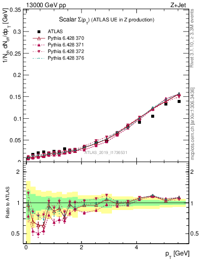 Plot of sumpt in 13000 GeV pp collisions