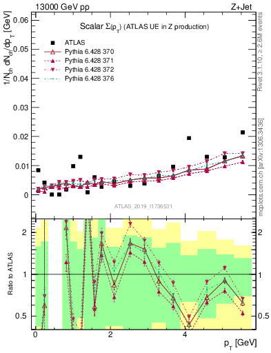 Plot of sumpt in 13000 GeV pp collisions