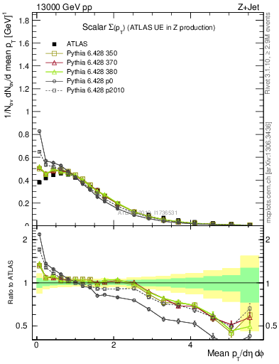 Plot of sumpt in 13000 GeV pp collisions