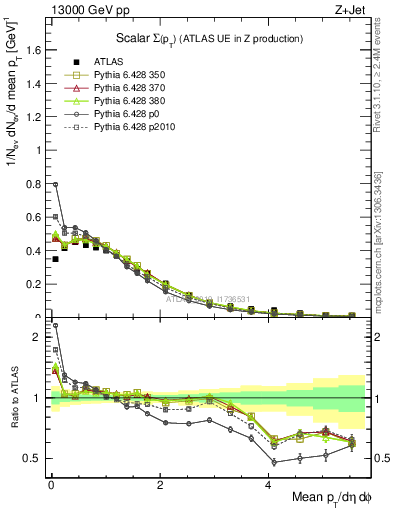 Plot of sumpt in 13000 GeV pp collisions