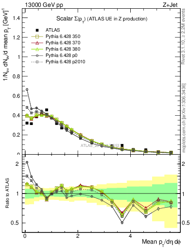 Plot of sumpt in 13000 GeV pp collisions