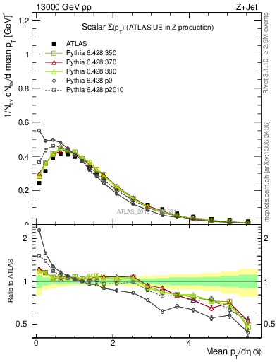 Plot of sumpt in 13000 GeV pp collisions