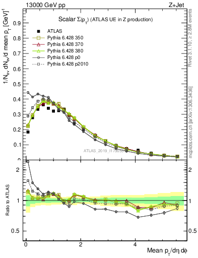 Plot of sumpt in 13000 GeV pp collisions