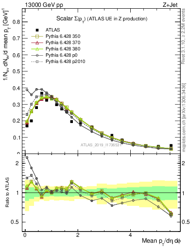 Plot of sumpt in 13000 GeV pp collisions