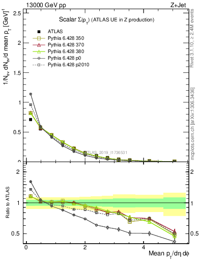 Plot of sumpt in 13000 GeV pp collisions