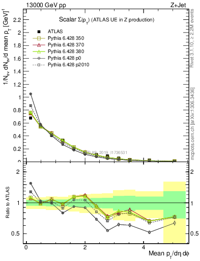 Plot of sumpt in 13000 GeV pp collisions