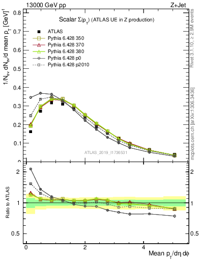 Plot of sumpt in 13000 GeV pp collisions