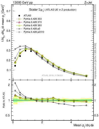 Plot of sumpt in 13000 GeV pp collisions