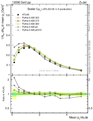 Plot of sumpt in 13000 GeV pp collisions