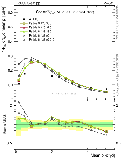 Plot of sumpt in 13000 GeV pp collisions