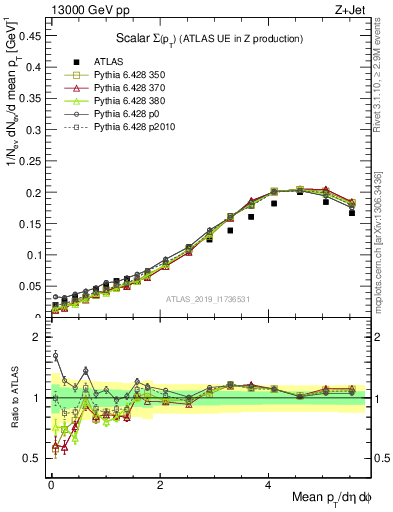 Plot of sumpt in 13000 GeV pp collisions