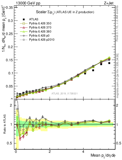 Plot of sumpt in 13000 GeV pp collisions