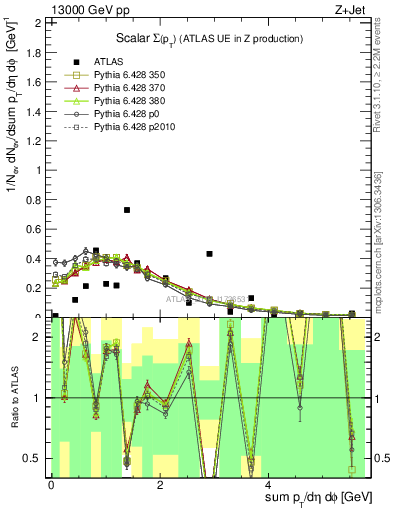 Plot of sumpt in 13000 GeV pp collisions