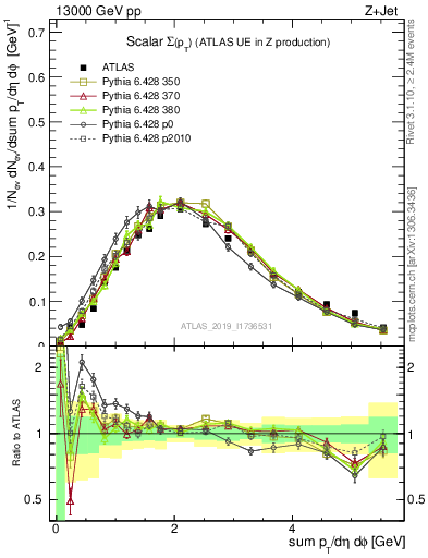 Plot of sumpt in 13000 GeV pp collisions