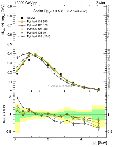 Plot of sumpt in 13000 GeV pp collisions