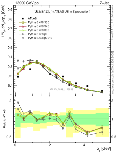 Plot of sumpt in 13000 GeV pp collisions