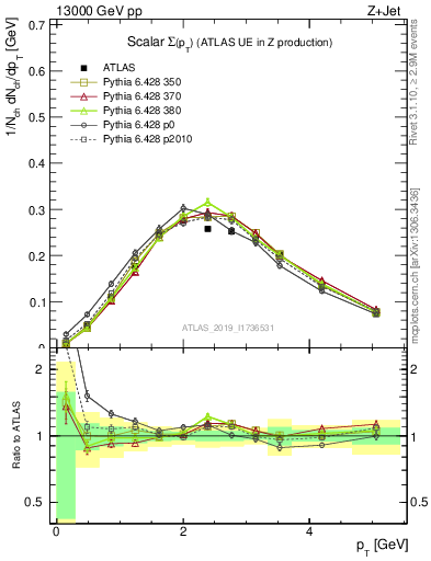 Plot of sumpt in 13000 GeV pp collisions