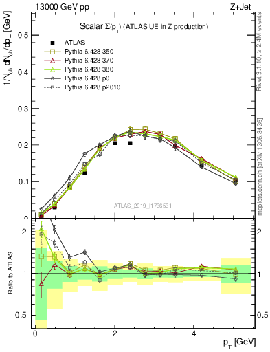 Plot of sumpt in 13000 GeV pp collisions