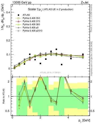 Plot of sumpt in 13000 GeV pp collisions