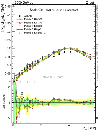 Plot of sumpt in 13000 GeV pp collisions