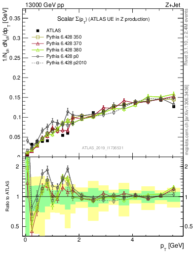 Plot of sumpt in 13000 GeV pp collisions