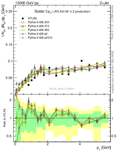 Plot of sumpt in 13000 GeV pp collisions