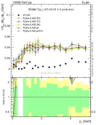 Plot of sumpt in 13000 GeV pp collisions