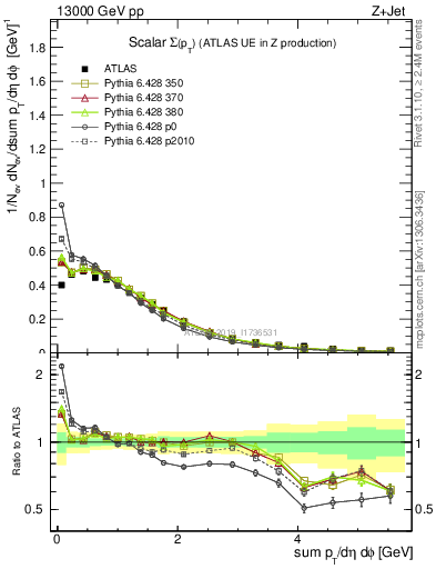 Plot of sumpt in 13000 GeV pp collisions