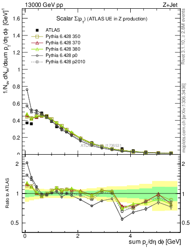 Plot of sumpt in 13000 GeV pp collisions