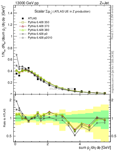 Plot of sumpt in 13000 GeV pp collisions