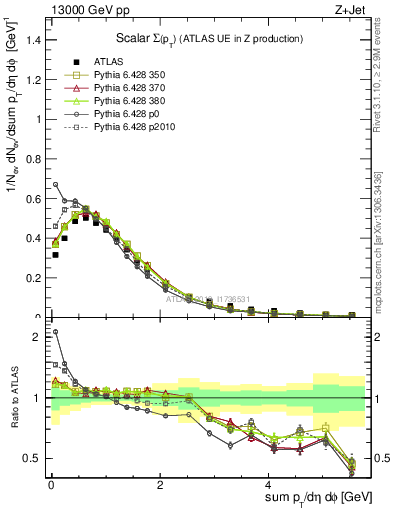 Plot of sumpt in 13000 GeV pp collisions