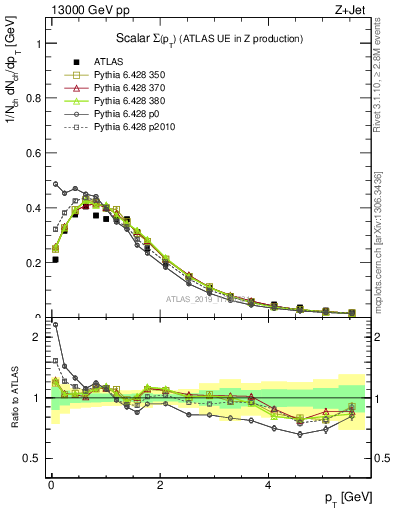 Plot of sumpt in 13000 GeV pp collisions