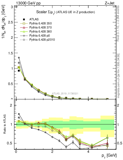 Plot of sumpt in 13000 GeV pp collisions