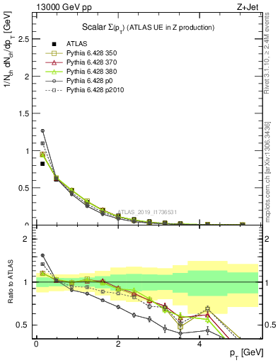 Plot of sumpt in 13000 GeV pp collisions