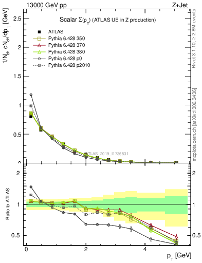 Plot of sumpt in 13000 GeV pp collisions