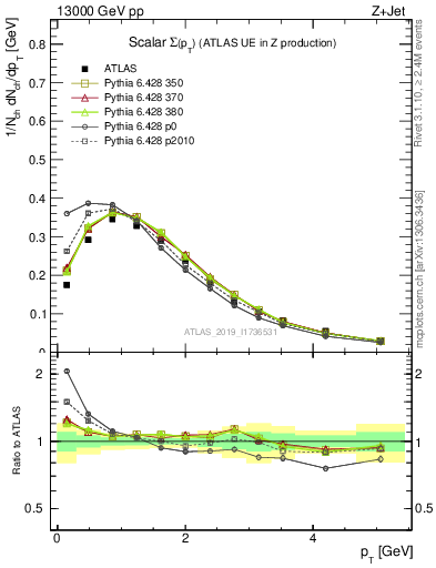 Plot of sumpt in 13000 GeV pp collisions