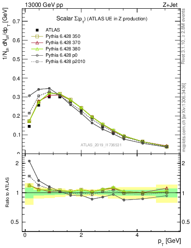 Plot of sumpt in 13000 GeV pp collisions