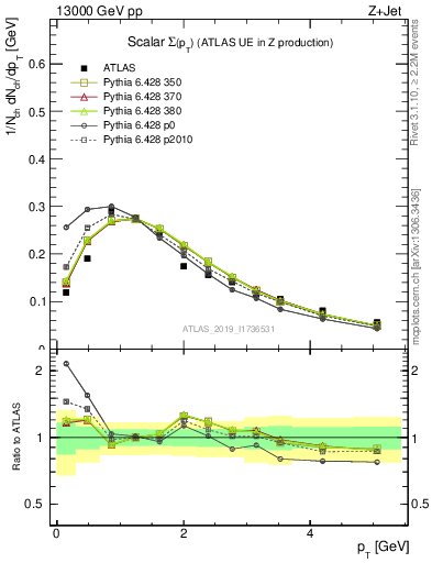 Plot of sumpt in 13000 GeV pp collisions