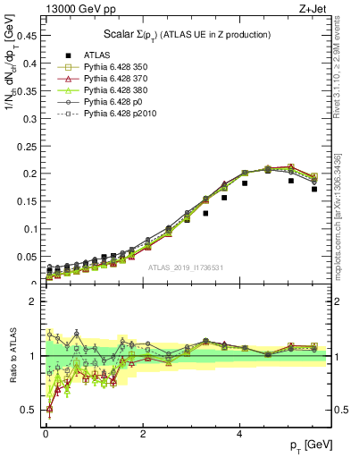 Plot of sumpt in 13000 GeV pp collisions